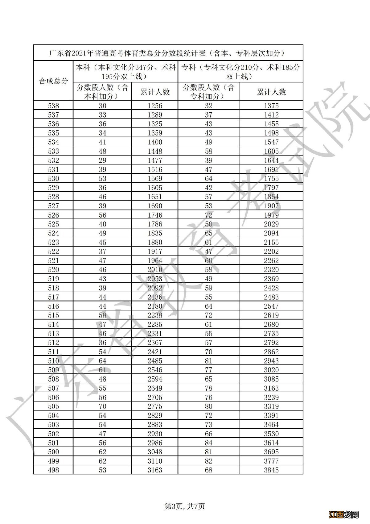 2021广东高考体育一分一段表 2020广东高考体育一分一段表