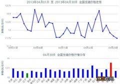 2013年4月全国生猪价格走势图 2015年生猪价格走势图