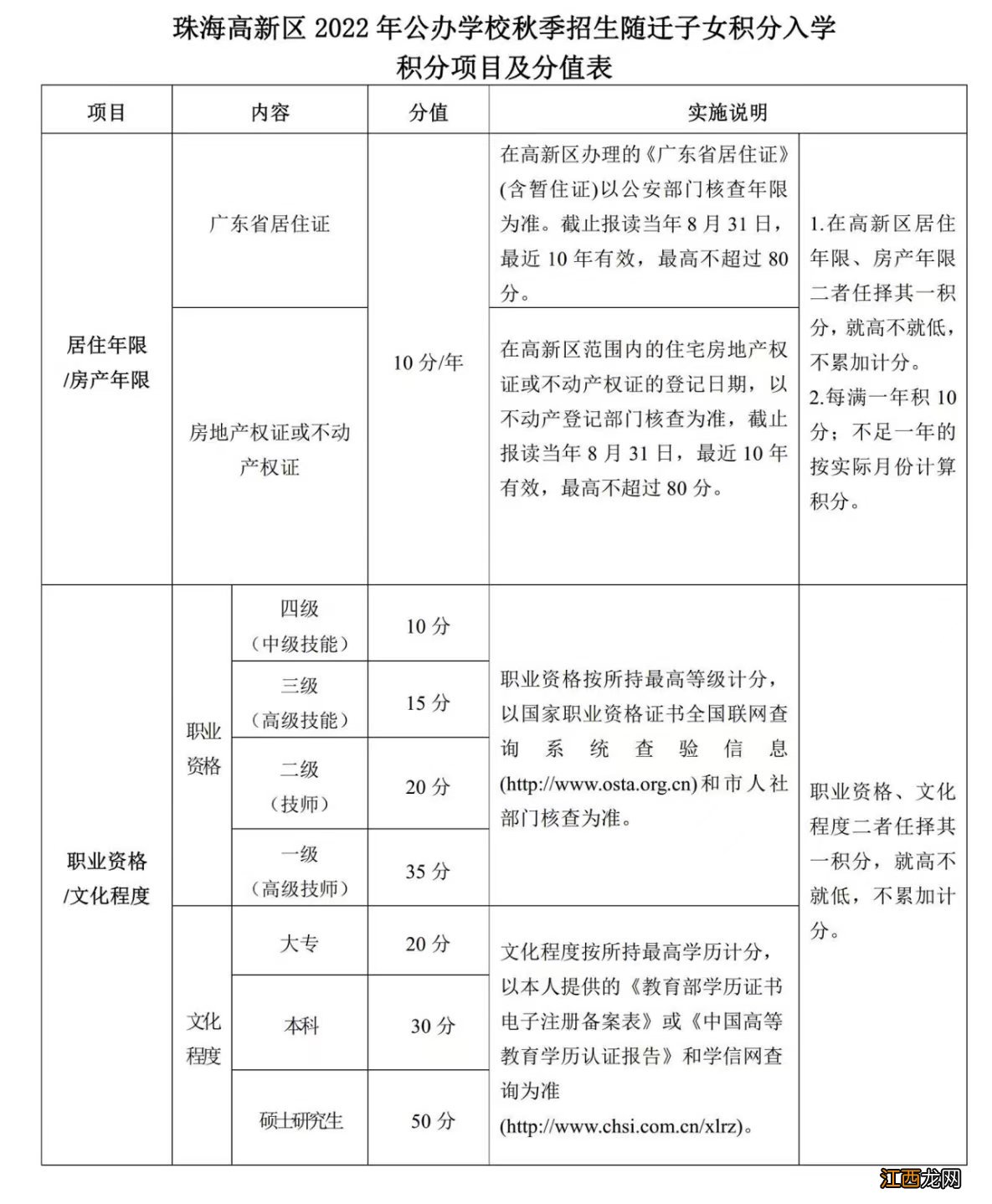 珠海高新区异地务工人员随迁子女积分入学项目及分值表