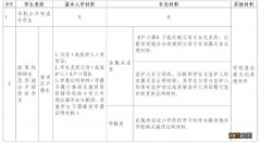 2021年秋季香洲区民办中小学招生入学材料清单