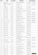 2021年秋季香洲区公办学校招生咨询电话