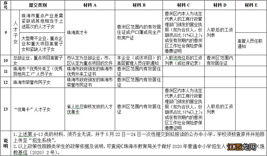 2020年秋季珠海市义务教育阶段公办学校政策性照顾生证明材料一览表