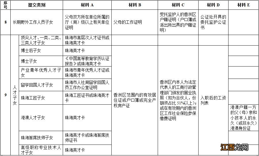 2020年秋季珠海市义务教育阶段公办学校政策性照顾生证明材料一览表