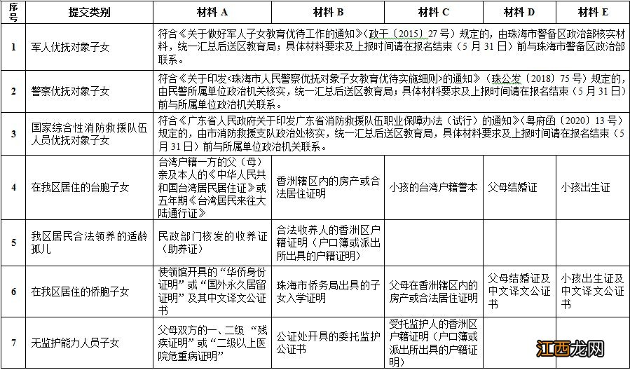 2020年秋季珠海市义务教育阶段公办学校政策性照顾生证明材料一览表