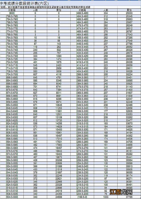 福州中考分数段统计2020 2022年福州中考分数段统计表公布了吗