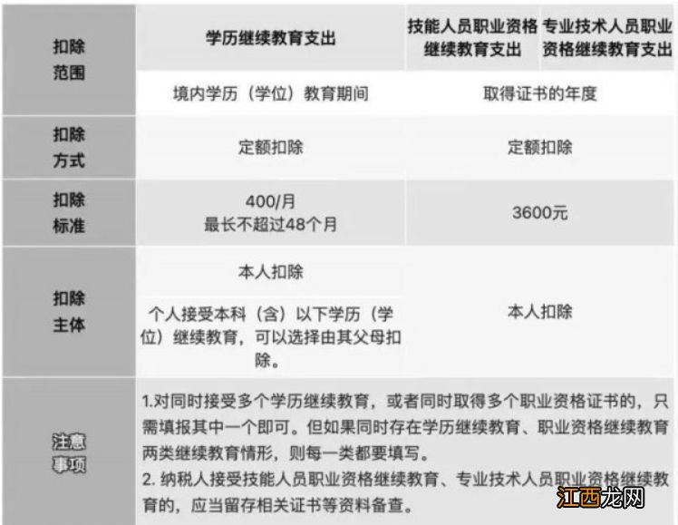 2023年个税专项附加扣除多少钱呢 2023年个税专项附加扣除多少钱