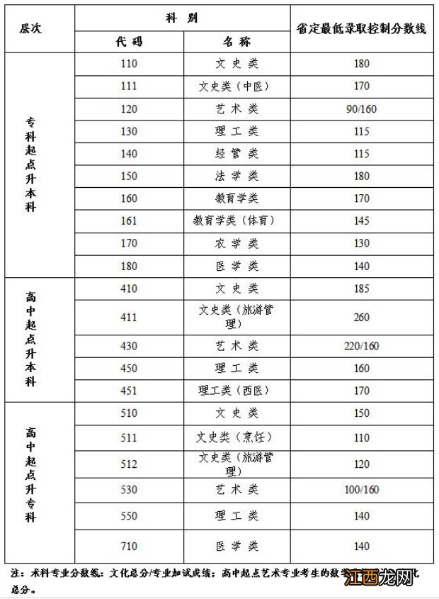 江苏省关于公布2020年成人高校招生最低录取控制分数线的公告