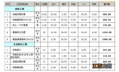 130平方米装修全包4万元 130平方米装修全包4万元合理吗