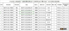 南京市六合区2020年首批研究生就业见习岗位一览