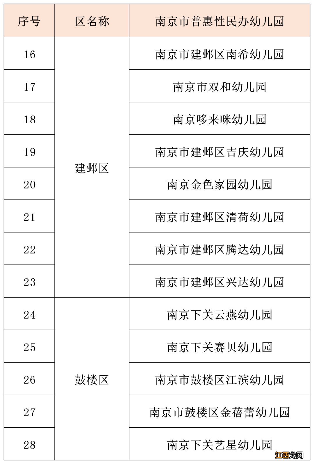 2020年南京市新增123家普惠性民办幼儿园