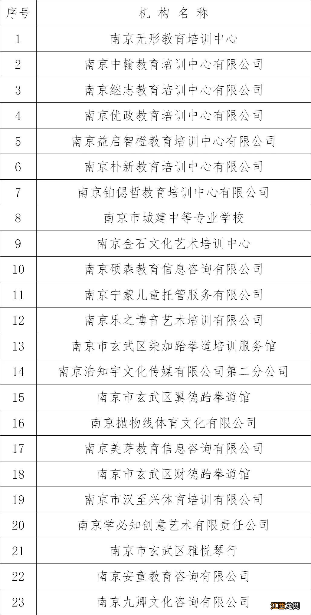 南京玄武区第六批共23家社会培训机构复课