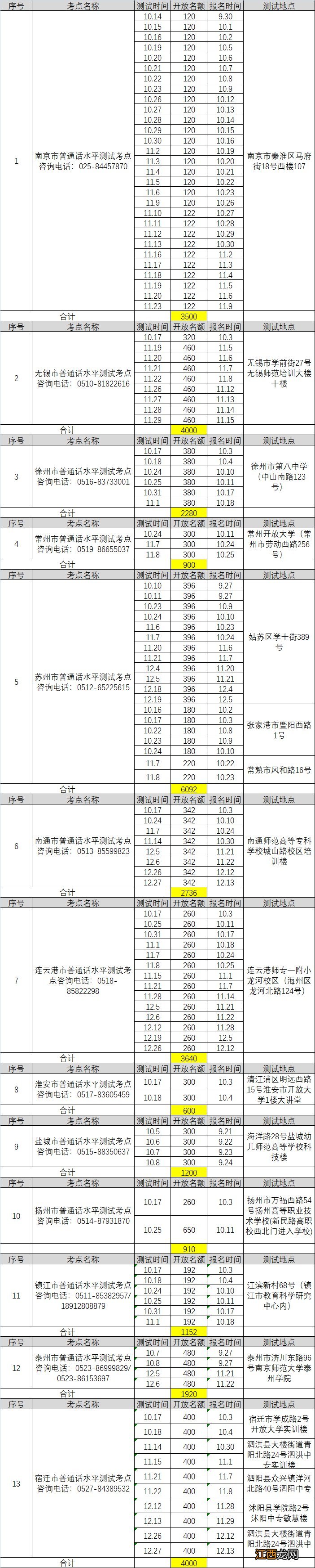 2020江苏部分考点社会人员普通话水平测试计划