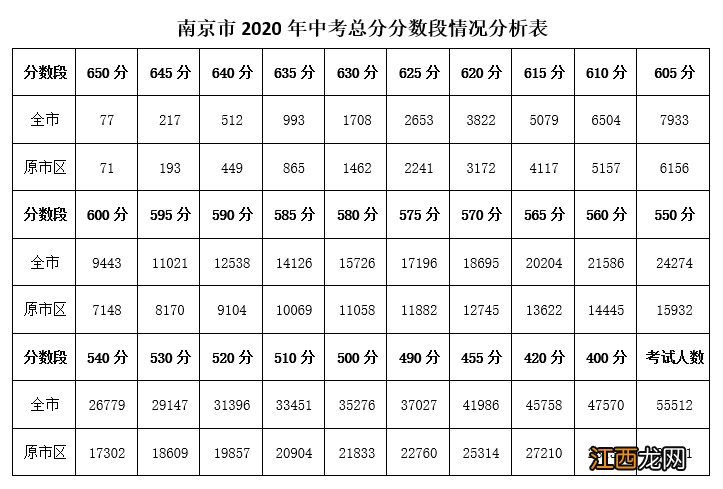 2020年南京中考江宁区录取控制线 2020年南京中考江宁区录取控制线是多少