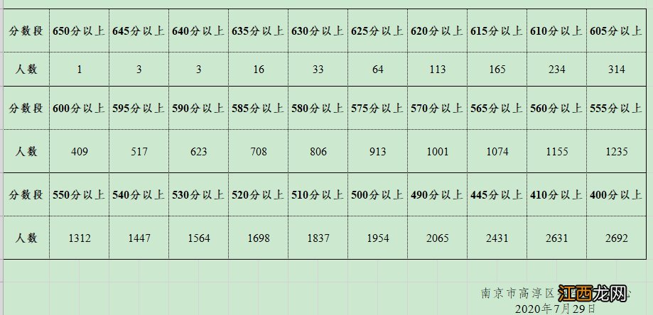 2020年南京市中考江宁区五分段情况表+指标生分数线