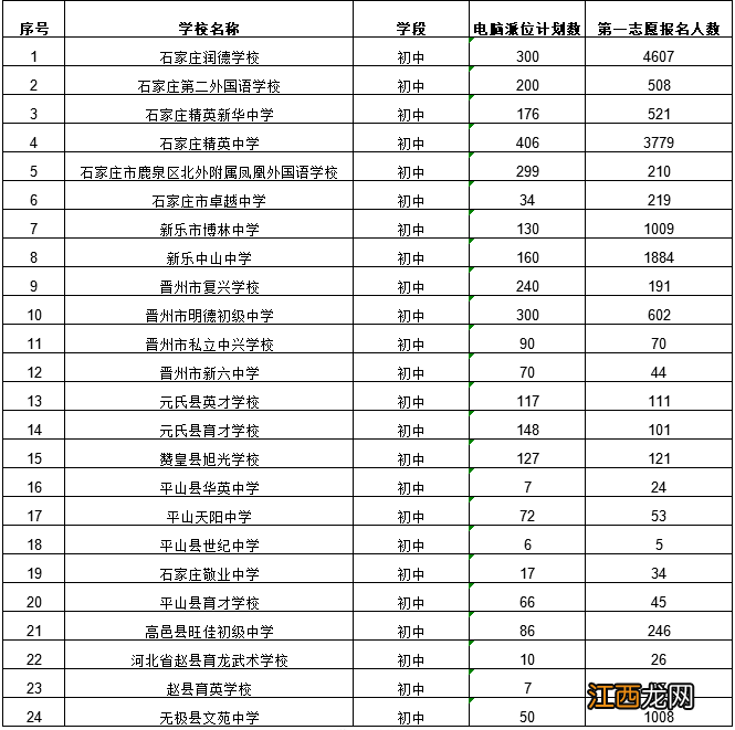 2022石家庄民办初中报名最新消息公布 2022石家庄民办初中报名最新消息