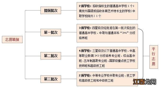 南京中考是平行志愿还是顺序志愿 2020年南京中考平行志愿录取规则一览