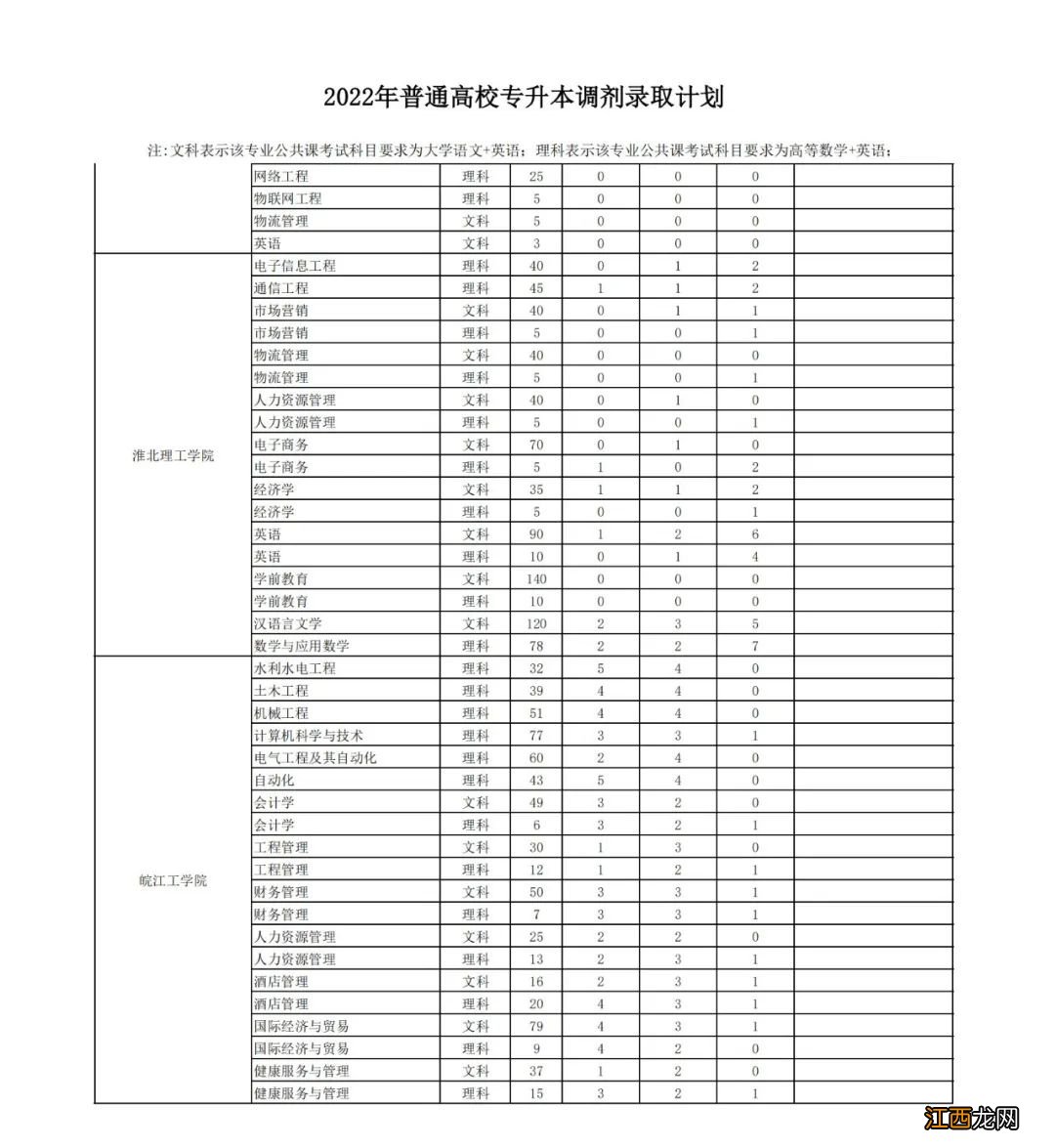 2022年安徽普通高校专升本调剂录取计划