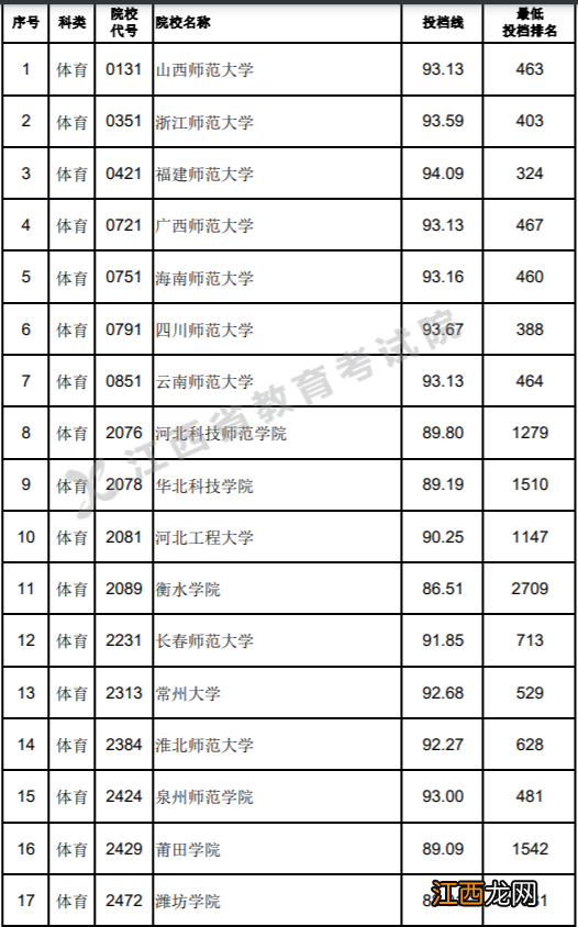 2018江西二本投档线 2022江西二本投档线汇总