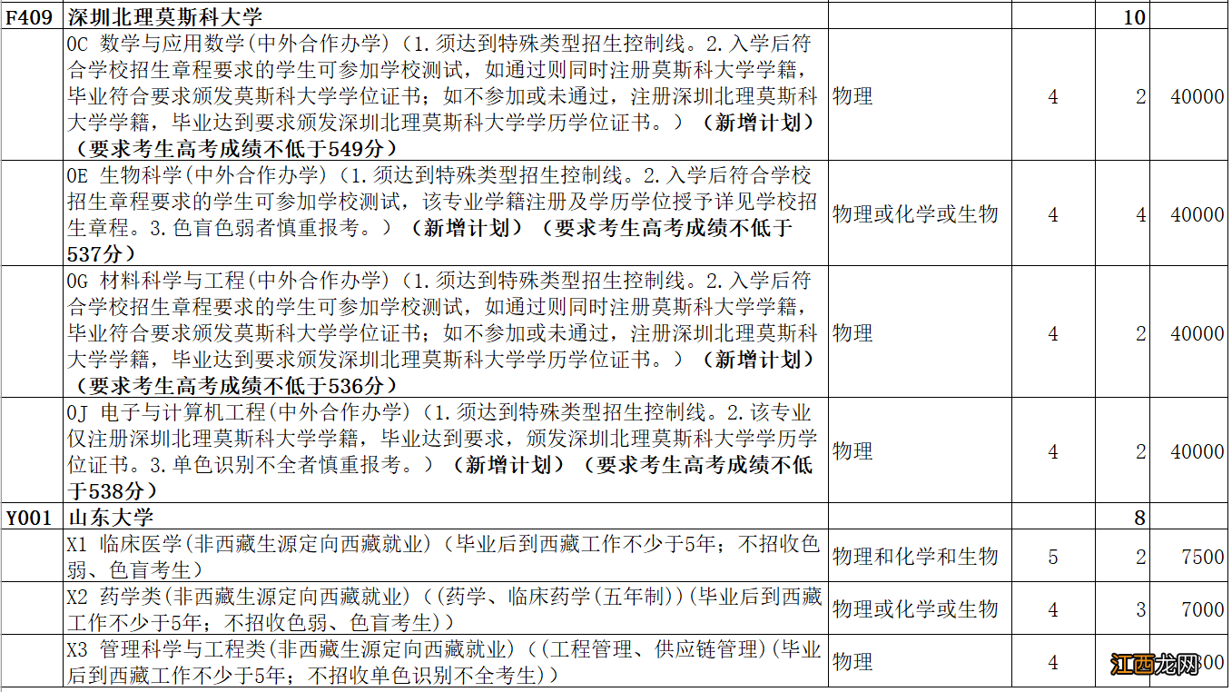 2022青岛普通类常规批本科第2次志愿院校专业计划