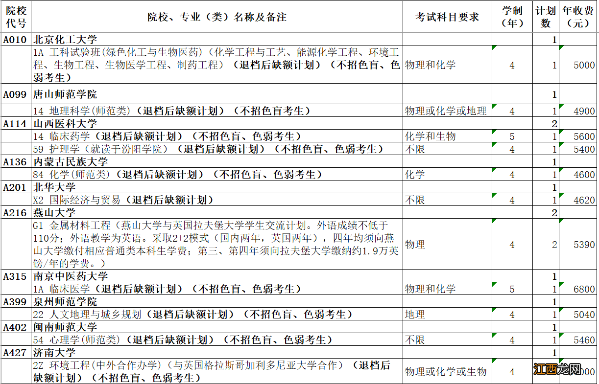 2022青岛普通类常规批本科第2次志愿院校专业计划