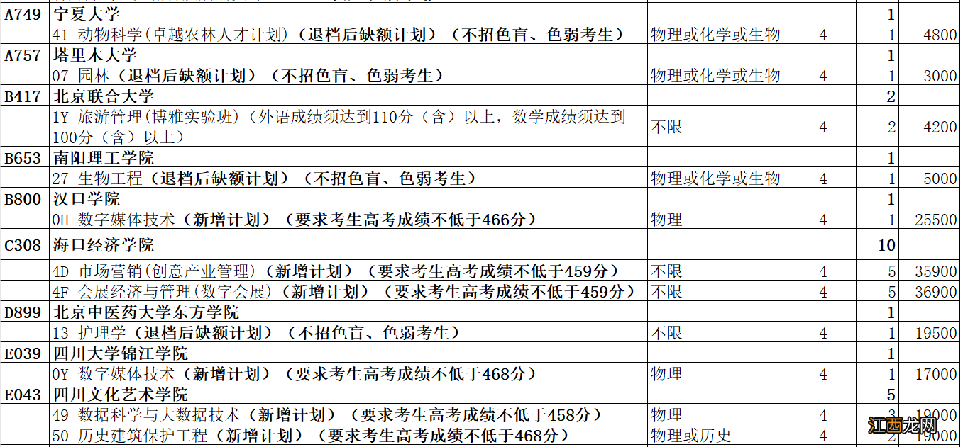 2022青岛普通类常规批本科第2次志愿院校专业计划