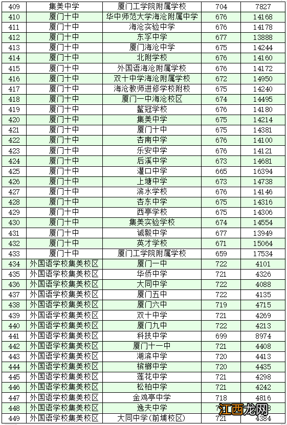 2022厦门各学籍校定向生录取的最低投档分和位次