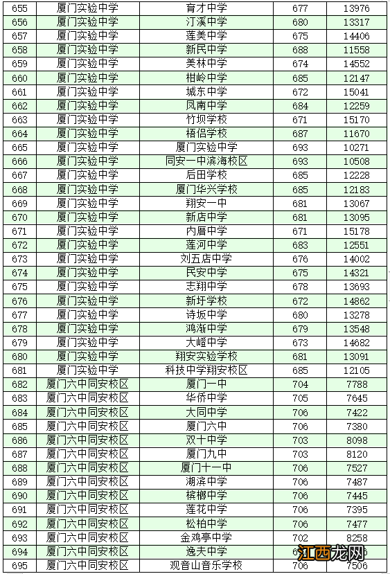 2022厦门各学籍校定向生录取的最低投档分和位次