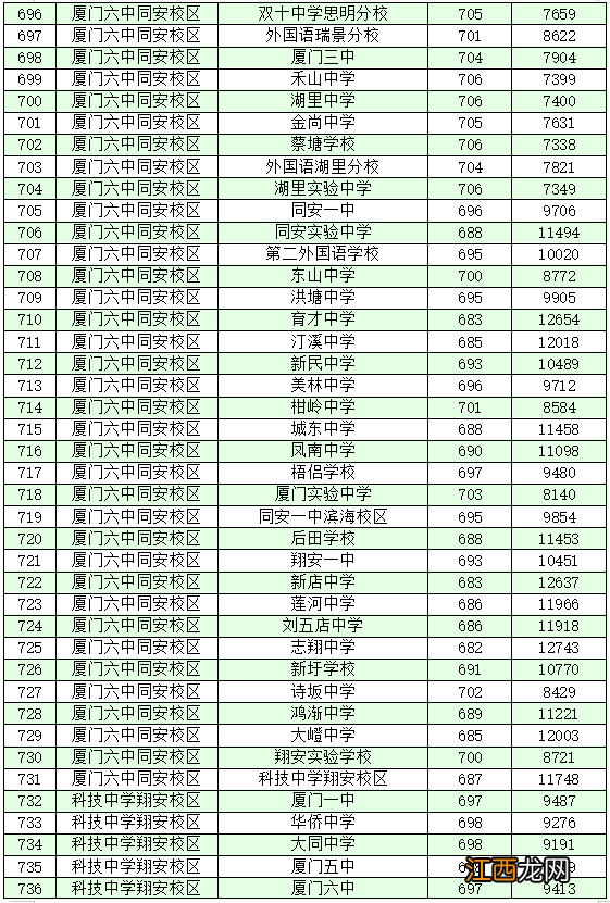 2022厦门各学籍校定向生录取的最低投档分和位次