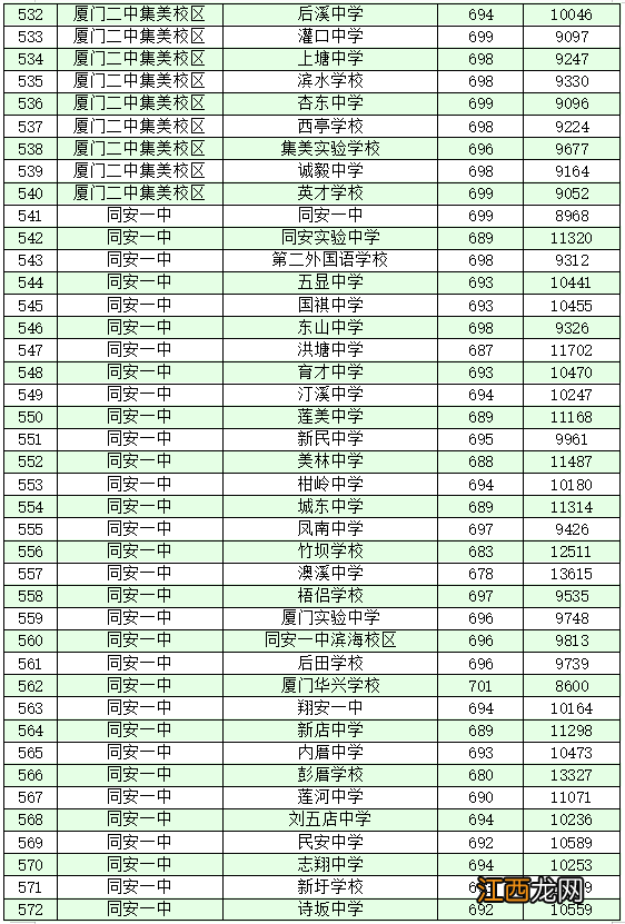 2022厦门各学籍校定向生录取的最低投档分和位次