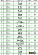 2022厦门各学籍校定向生录取的最低投档分和位次