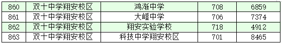 2022厦门各学籍校定向生录取的最低投档分和位次