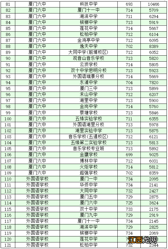 2022厦门各学籍校定向生录取的最低投档分和位次