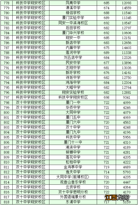 2022厦门各学籍校定向生录取的最低投档分和位次