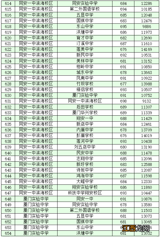 2022厦门各学籍校定向生录取的最低投档分和位次