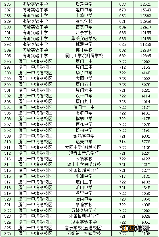 2022厦门各学籍校定向生录取的最低投档分和位次