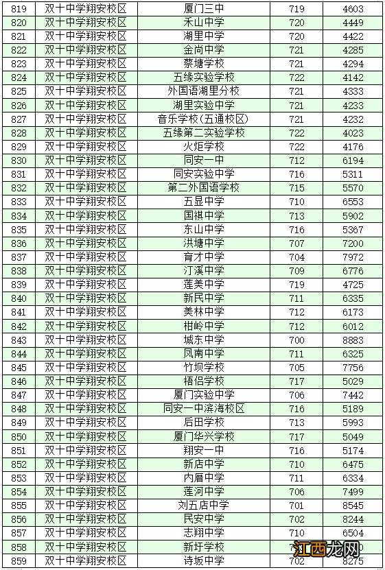 2022厦门各学籍校定向生录取的最低投档分和位次