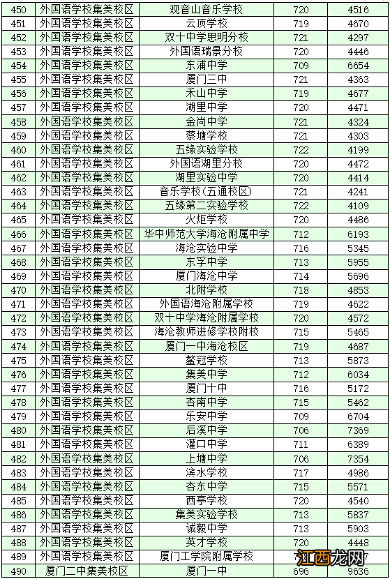 2022厦门各学籍校定向生录取的最低投档分和位次