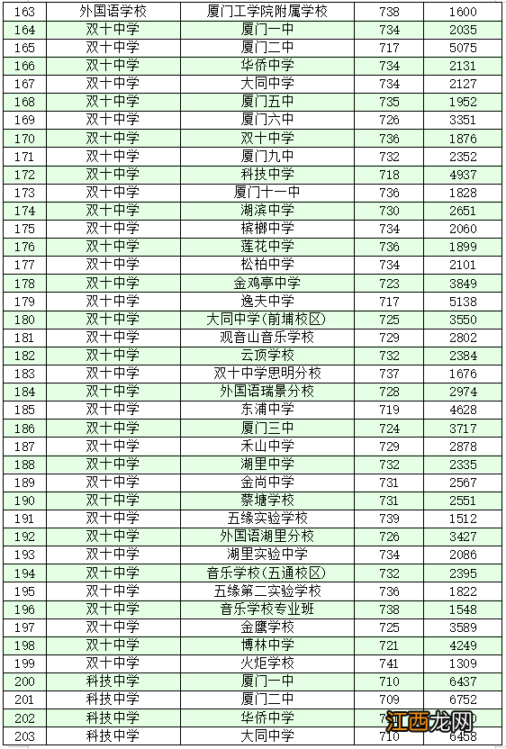 2022厦门各学籍校定向生录取的最低投档分和位次