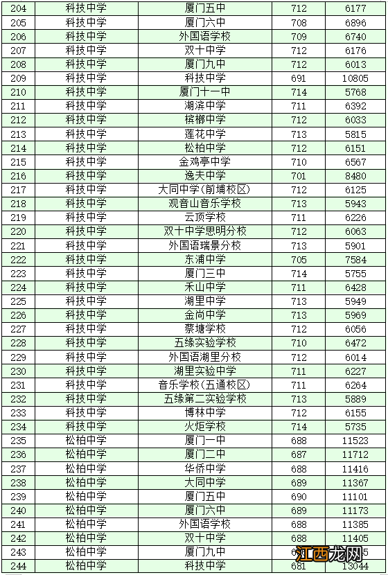 2022厦门各学籍校定向生录取的最低投档分和位次