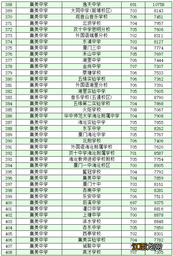 2022厦门各学籍校定向生录取的最低投档分和位次