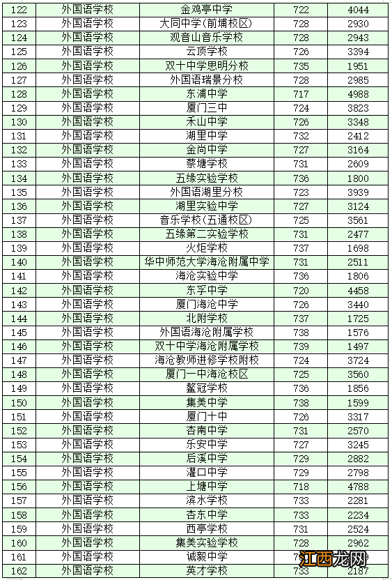 2022厦门各学籍校定向生录取的最低投档分和位次