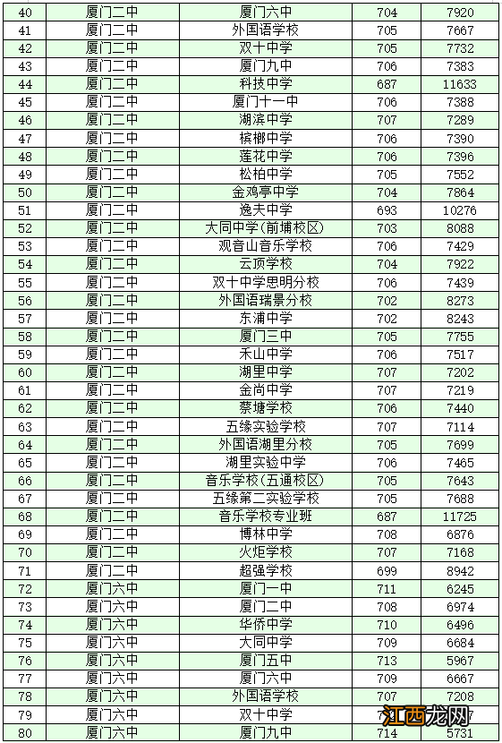 2022厦门各学籍校定向生录取的最低投档分和位次