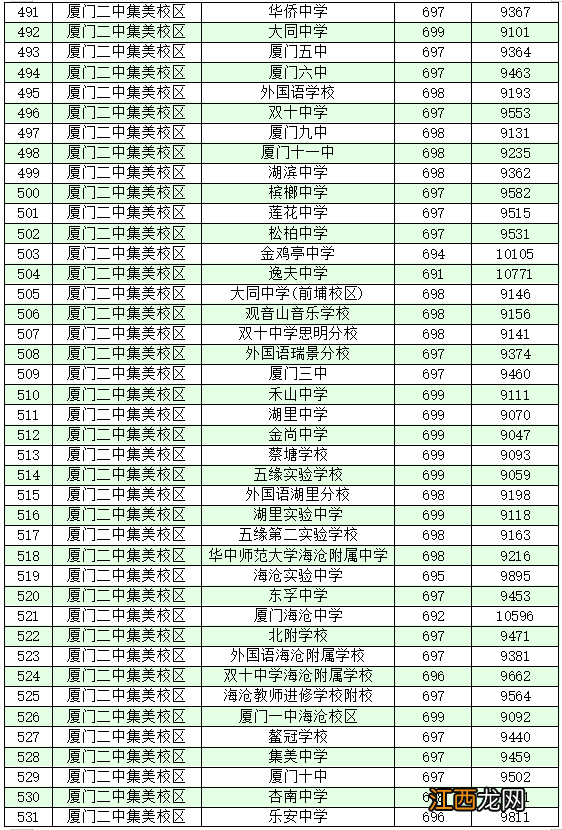 2022厦门各学籍校定向生录取的最低投档分和位次