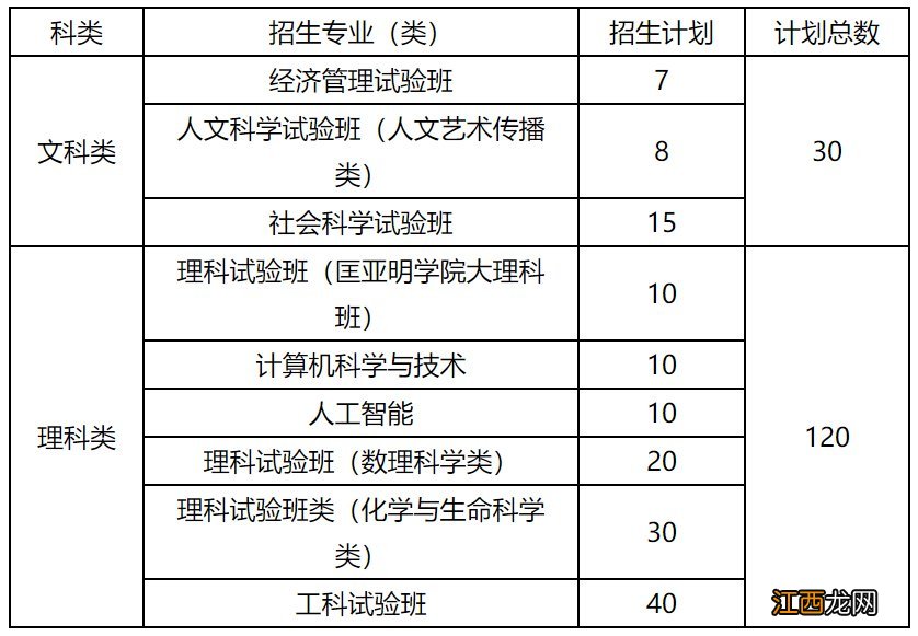 南京大学2020年江苏省综合评价报名条件