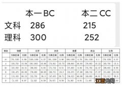 盐城二模分数线2021 2020盐城二模分数线是多少