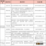 天津惠民保有哪些提供2次的项目 惠民保 天津