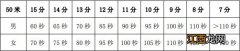 2022届苏州市区体育中考游泳考试怎么报名？