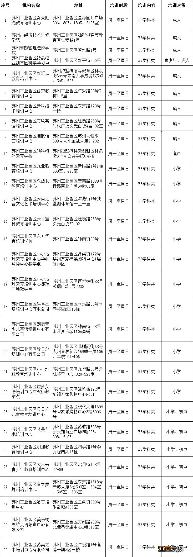 苏州工业园区准许恢复线下培训的校外机构名单