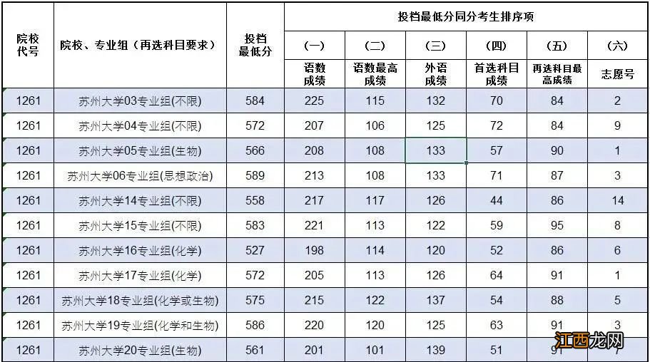 2021年苏州大学高考录取分数线 2021年苏州大学本科录取分数线