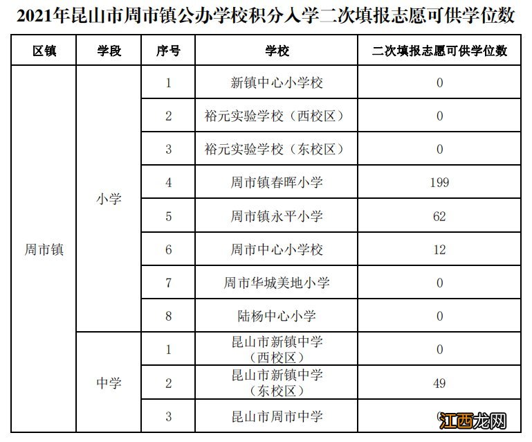 2021昆山周市镇积分入学二次填报志愿可供学位数一览